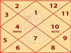 Kaalsarp dosh nivaran puja 20 Shankhpal kaal sarp dosh